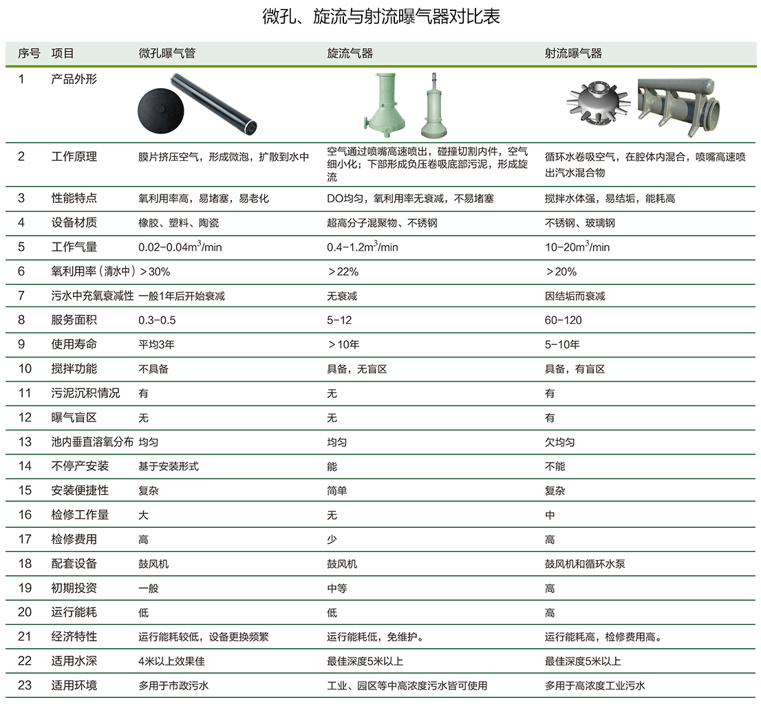 泰譽,上海泰譽,上海泰譽節(jié)能環(huán)保,泰譽環(huán)保,可提升式曝氣器,可提升曝氣,提升式曝氣器,曝氣器,曝氣頭,旋流曝氣器,旋流曝氣,旋流式曝氣器,旋流曝氣,旋流微泡曝氣器,旋流曝氣器廠家,高效旋流曝氣器,旋流曝氣頭,新型旋流曝氣器,旋流曝氣器結(jié)構(gòu)圖,曝氣器價格,曝氣廠家,曝氣頭廠家,曝氣裝置,曝氣公司,上海曝氣器,進(jìn)口曝氣器,旋流微泡曝氣器,旋流切割曝氣器,旋流曝氣器原理,日本旋流曝氣器,曝氣充氧設(shè)備,旋流剪切曝氣器