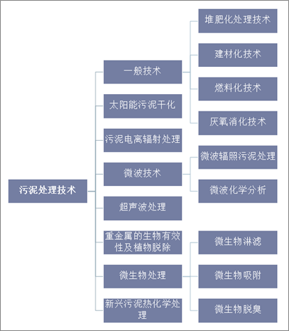 污泥處理處置行業(yè)技術(shù)分類分析情況